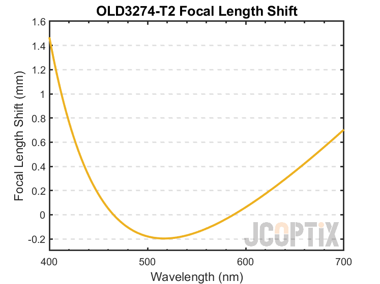 OLD3274-T2 Focal Length Shift
